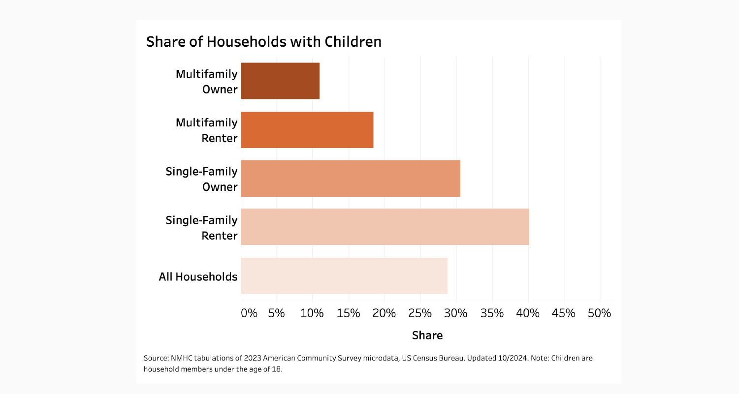 House Holds with Children