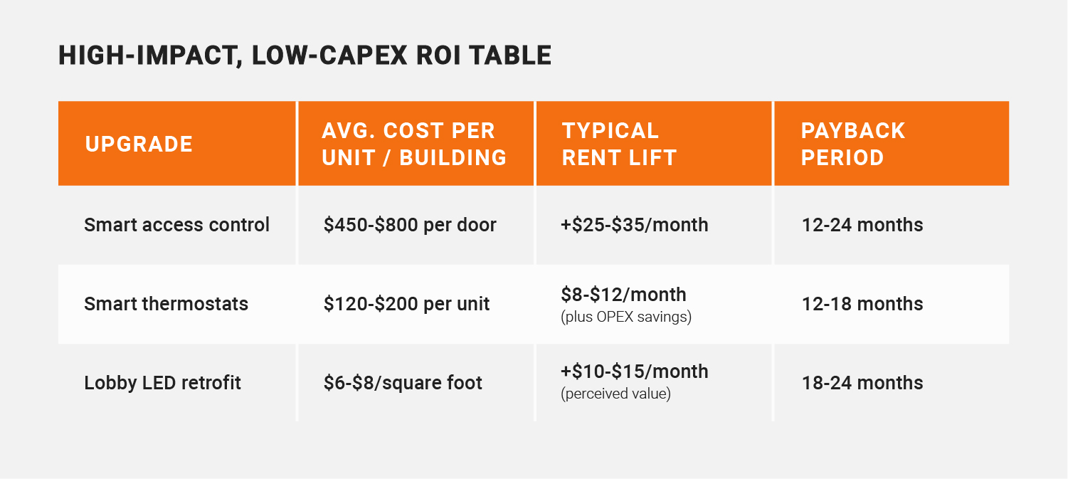 High-Impact, Low-Capex ROI Table