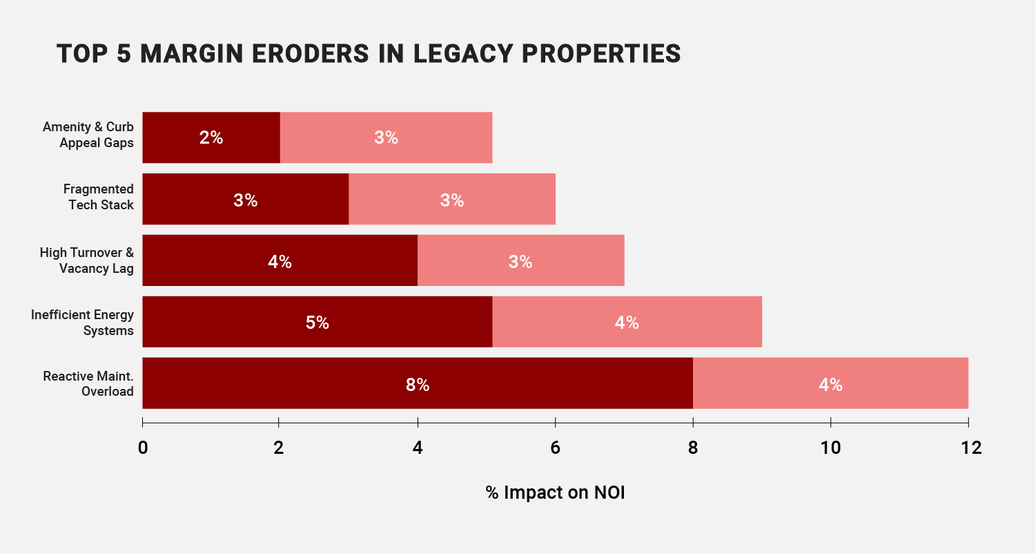 Top 5 Margin Eroders In Legacy Properties
